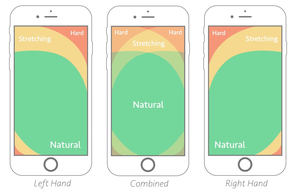 Anatomy of High Converting Mobile Web Pages - 7